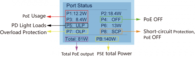 L'affichage à cristaux liquides montrent le commutateur d'Ethernet de 16 ports 10 100Mbps 2G TP/C.A. 240V de SFP précis