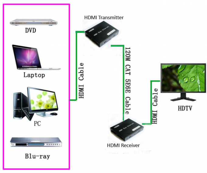 Écurie optique d'espace libre de supplément de fibre de la résolution 1080P HDMI avec le contrôle d'IR