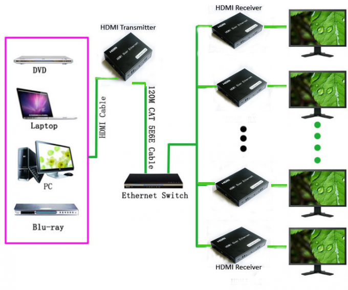 Écurie optique d'espace libre de supplément de fibre de la résolution 1080P HDMI avec le contrôle d'IR