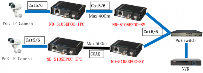 C.C 57V HDMI au-dessus du supplément optique de fibre, supplément optique d'Ethernet de fibre avec le port de RJ45 BNC