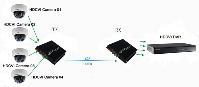 Récepteur d'émetteur de FC HD TVI/CVI/AHD, CVI à l'émetteur-récepteur de passif de fibre