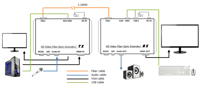 Plug and play adaptatif de supplément de fibre du connecteur DVI de l'individu LC avec le port de KVM
