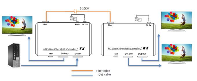 Model de SFP 10km DVI au-dessus de l'assortiment du supplément de fibre 165 * 80 * 30mm beaucoup dispositif d'affichage