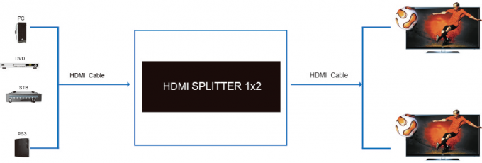 le diviseur de 4K 1.4b 1 HD HDMI a entré 2 la vidéo produite de soutien 3D de manière de 5V 1A 2