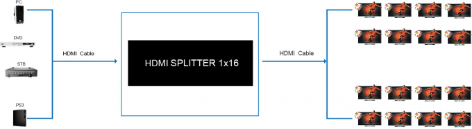 4K HDMI de 1.4b 1 x 16 diviseur 1 de HD dans 2 dans le diviseur de HDMI, vidéo de soutien 3D