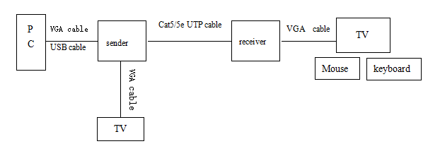 Fonction optique 1080P du supplément 120m IR de la fibre KVM d'USB 1.4V au-dessus du câble Cat5E/Cat6 de RJ45