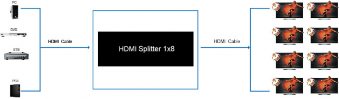 diviseur de hdmi de port de 1.4a 1x8 8 pour le diviseur visuel 1 du port HDMI du diviseur 8 de TV dans 8