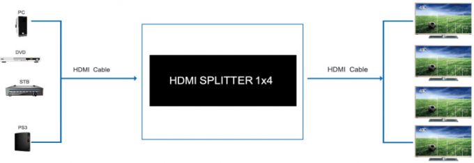 Mini diviseur 1 de 4K 1.4a HDMI dans 4 dedans (1 x 4) diviseur de HDMI, appui 3D 1080P 4K x 2K