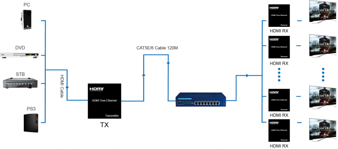 L'IR commandent le supplément optique de fibre de KVM, supplément optique d'USB de 120M au-dessus de l'IP/d'Ethernet RJ45
