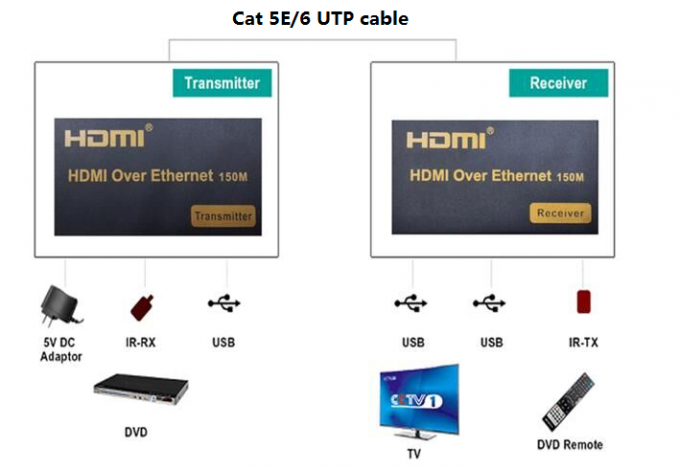 Supplément 120M de fibre de la haute définition 1080P 150M KVM USB au-dessus de l'Ethernet IP/RJ45