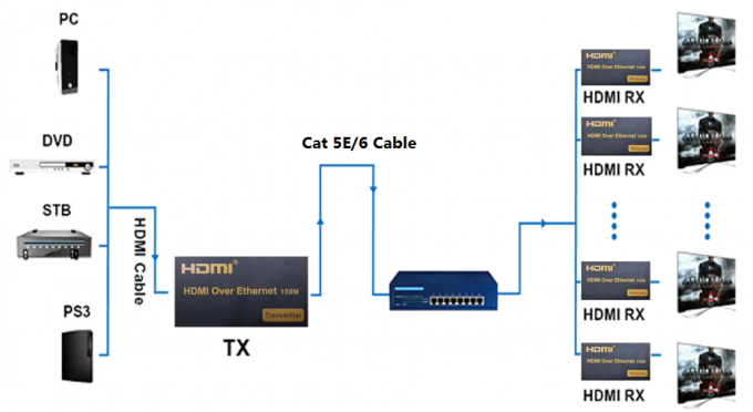 Supplément 120M de fibre de la haute définition 1080P 150M KVM USB au-dessus de l'Ethernet IP/RJ45