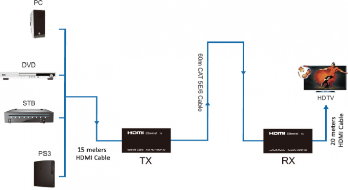 Contrôle directionnel du Bi IR de soutien 3D 1080P de répétiteur du câble HD IDS du chat 5E/6 30 mètres