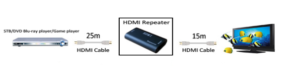 Répétiteur impuissant de HDMI 40 répétiteur de soutien 1080P 4K*2K de mètre