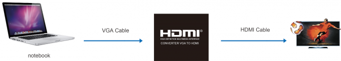 Radio de VGA+R/L à l'appui de HDMI jusqu'1080 au diviseur vidéo-audio du convertisseur HDMI