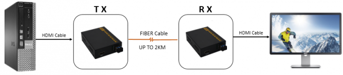 Plein supplément de fibre optique 225MHz de HD Hdmi avec le modèle de SFP/données RS232