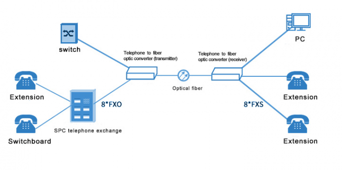 PCM de voix de téléphone de la Manche de soutien FXO/FXS 1 de répétiteur mode à plusieurs modes de fonctionnement/unitaire HD-SDI