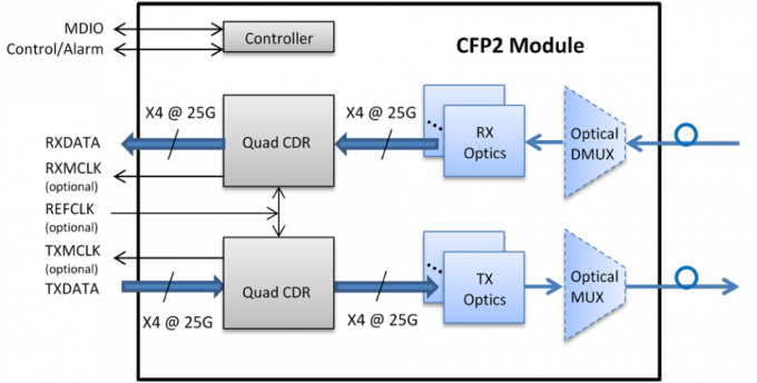 Module optique de la fibre SFP du module 100G d'émetteur-récepteur de QSFP28 SFP pour la solution réseau d'épine dorsale