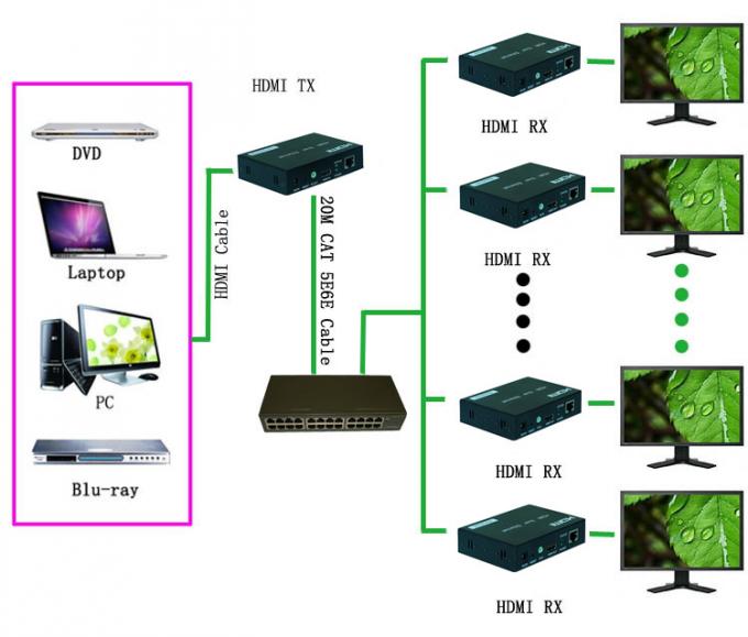 conformité optique de supplément de Hdmi de la fibre 400mA à la norme de HDMI 1,3/HDCP 1,2