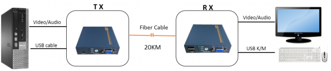 Haute résolution optique de protection d'ESD de supplément de Kvm de fibre d'USB 1920 X1080 plus de 20KM Singnal