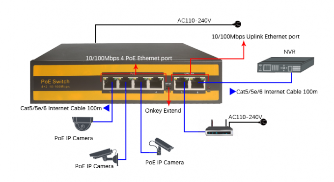 puissance rapide au-dessus de commutateur d'Ethernet avec le port 4 pour la caméra IEEE 802.3af/at d'IP
